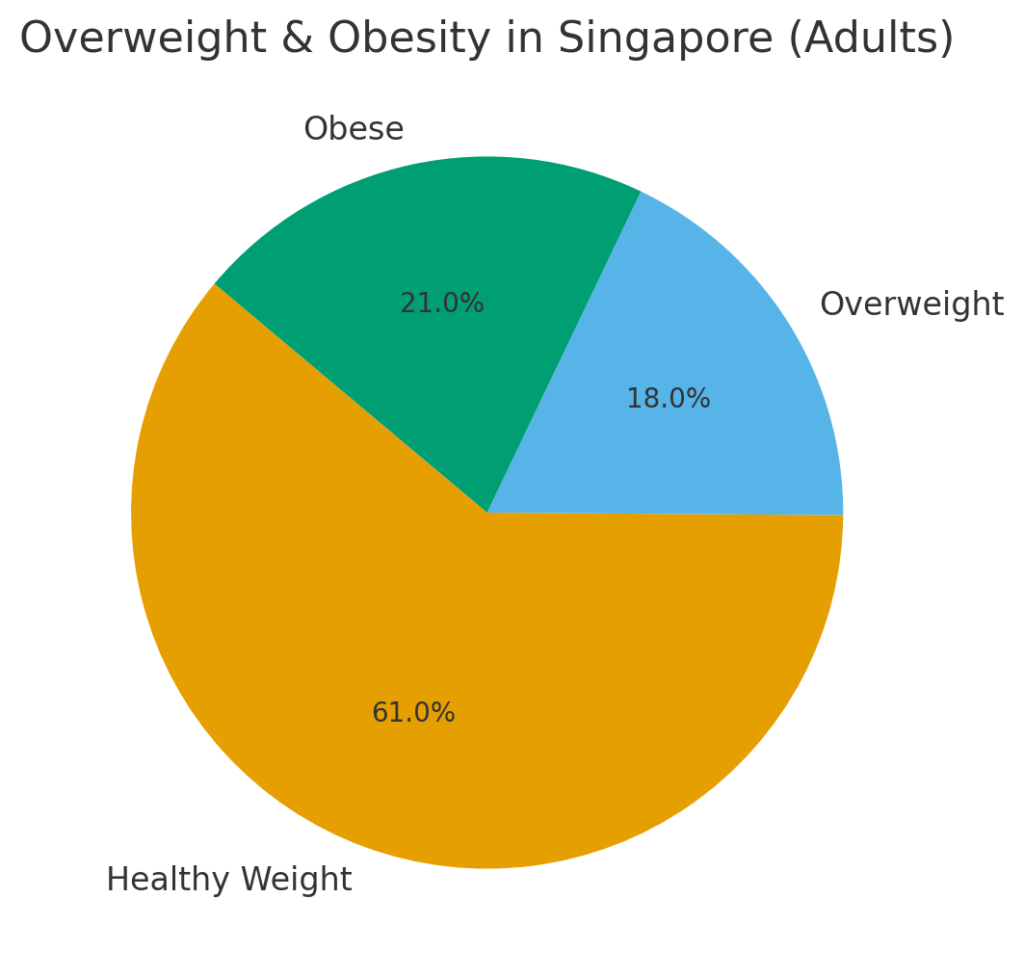 chart showing the overweight issue in Singapore