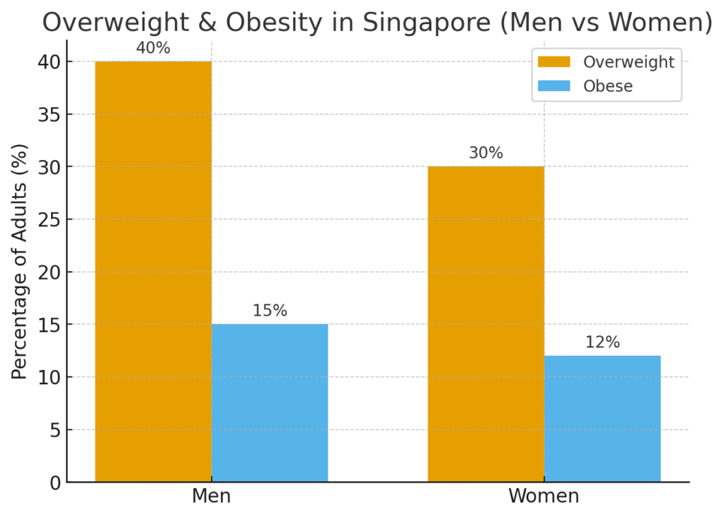 chart comparing men vs women in Singapore